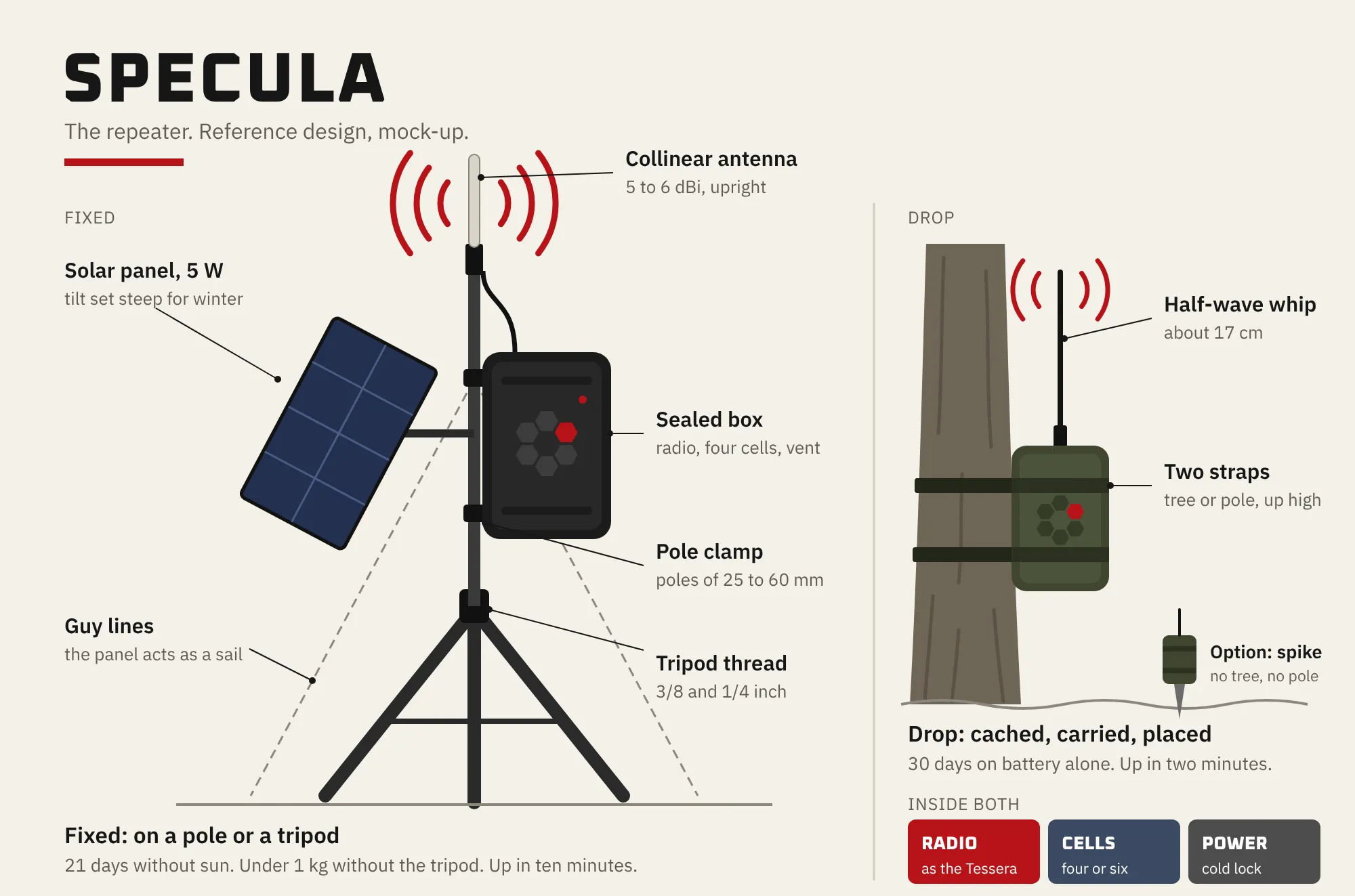 Drawing of the Specula repeater on a tripod with its solar panel, and the smaller version strapped to a tree