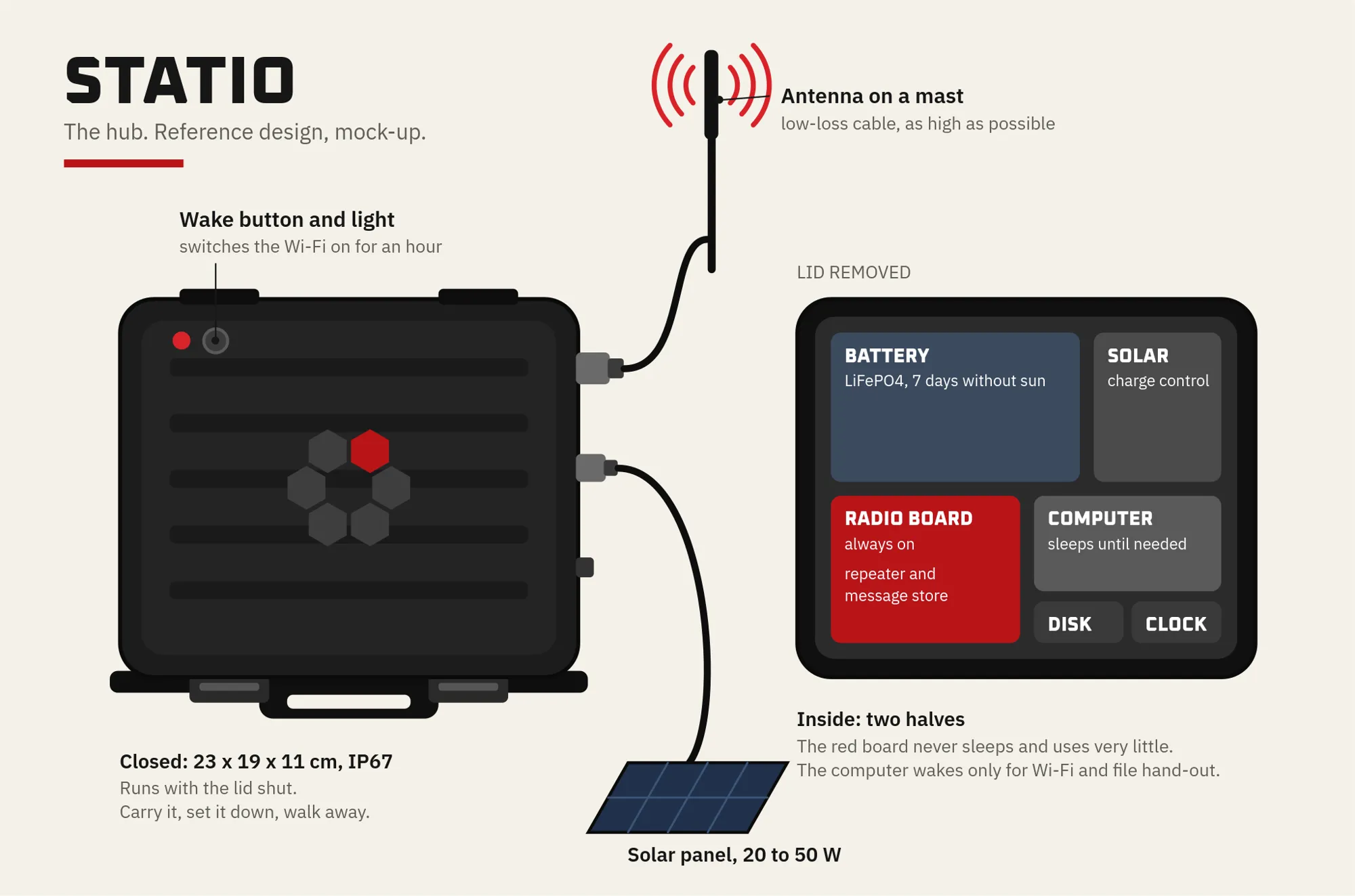 Drawing of the Statio hub